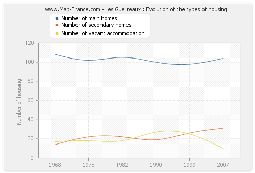 Les Guerreaux : Evolution of the types of housing